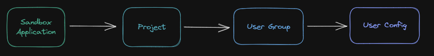project setup