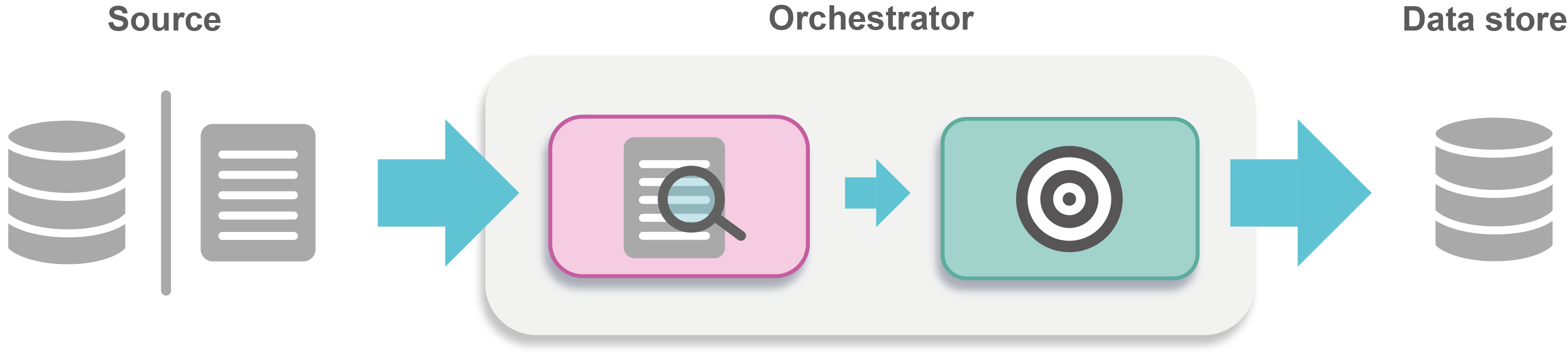 Orchestrator with system components