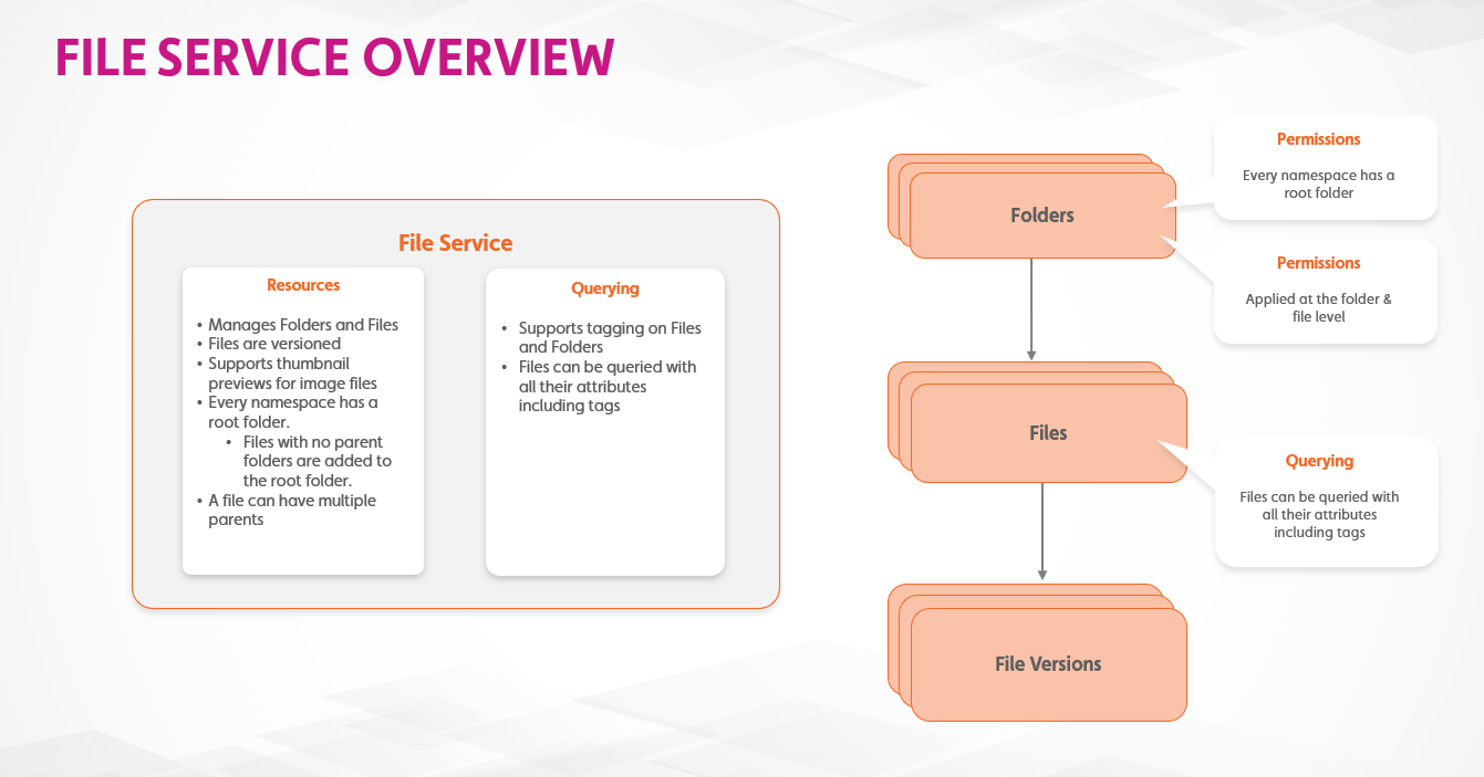 file service intro