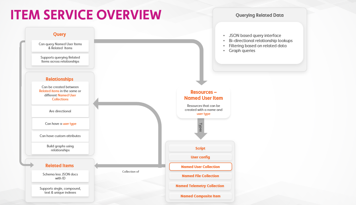 item service overview 2