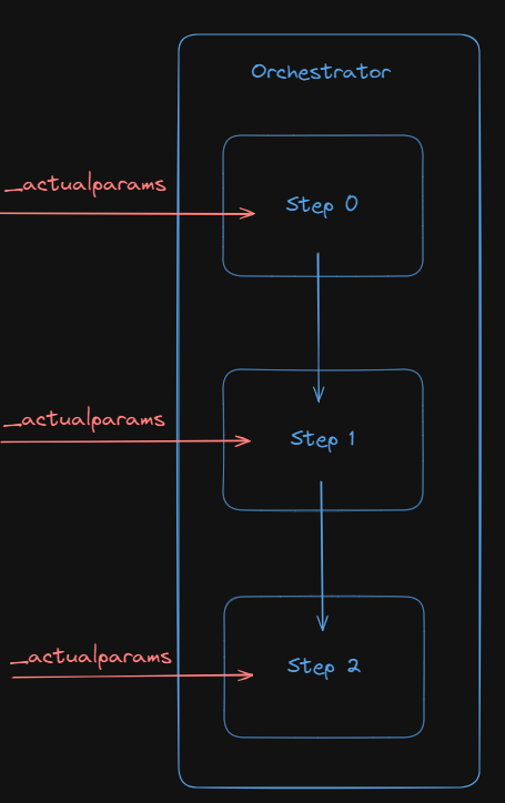 orchestrator 2