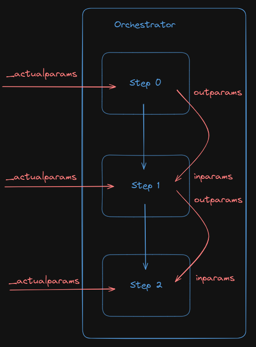 orchestrator 3