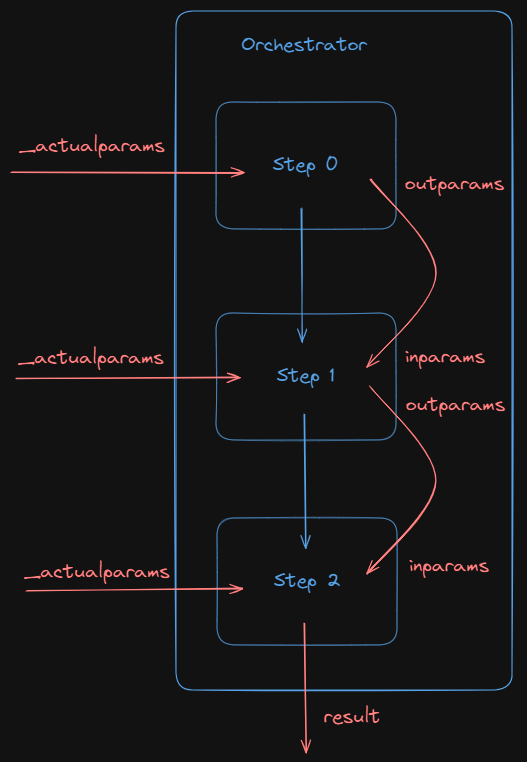 orchestrator 4