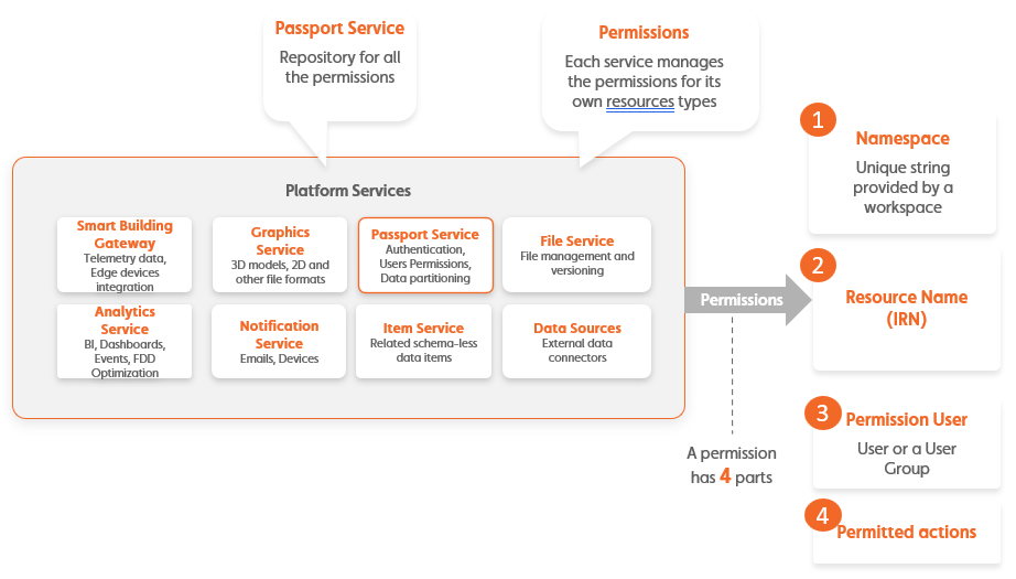 permission repo
