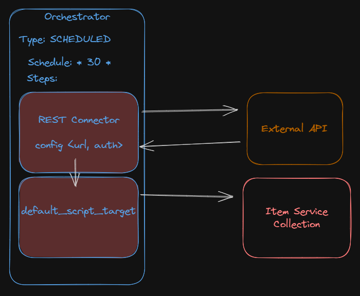 rest example 2